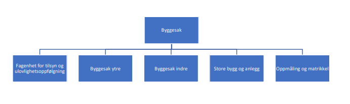 Organisasjonskart over byggesaksavdelingen 