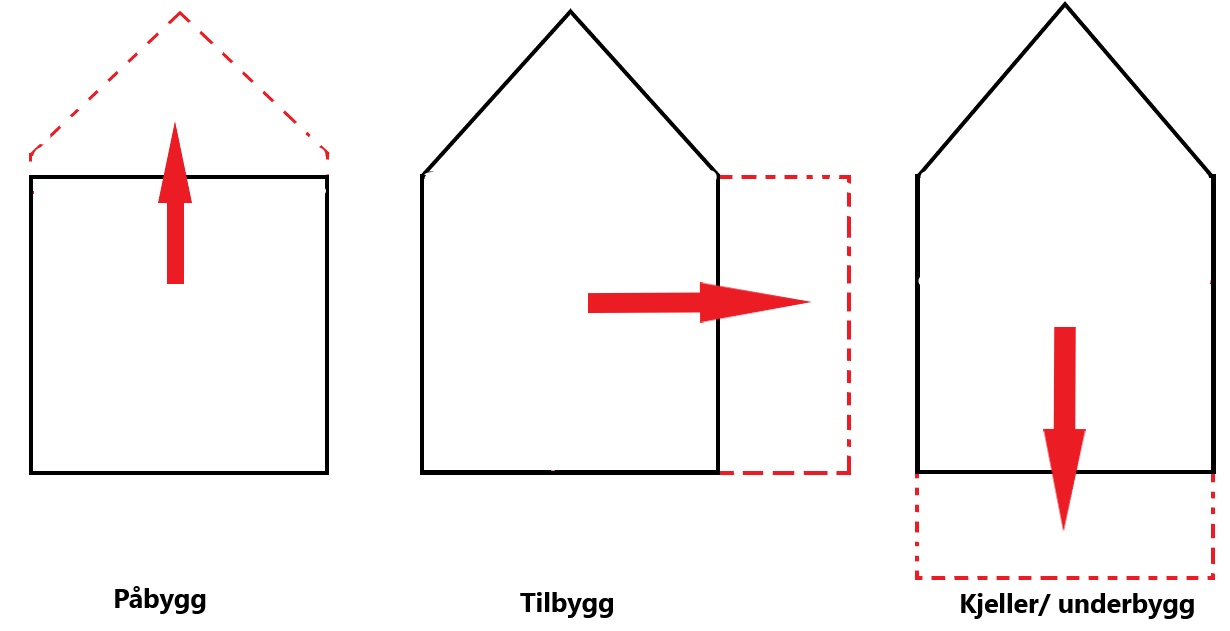 Tilbygg, påbygg og kjeller