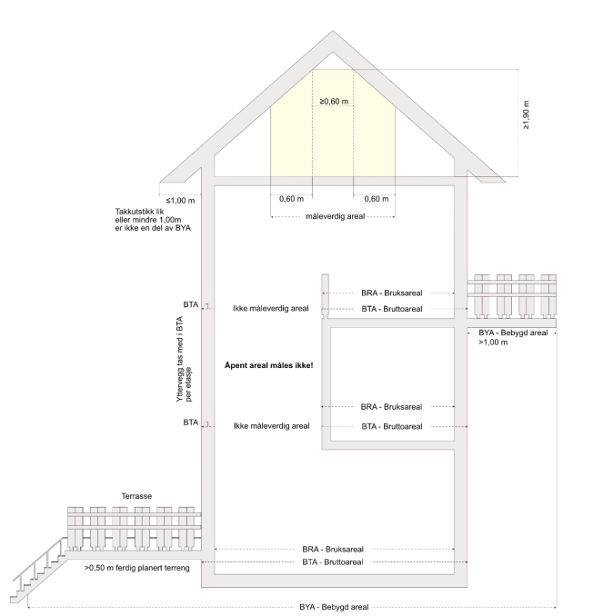 Figuren illustrerer hva som er måleverdig areal i en bygning. 