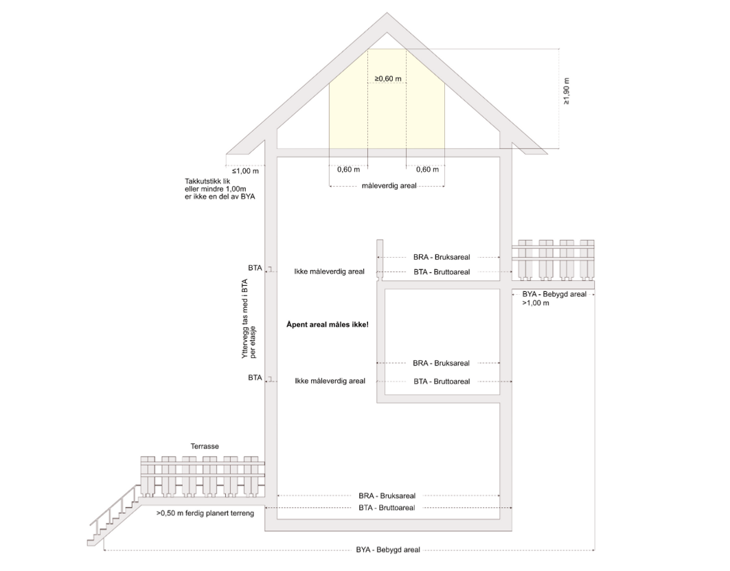 en figur som viser hvordan du m&aring;ler arealet i en bygning