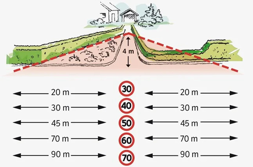 Hvis avkjørselen din munner ut i veien, må høyden på hekk og gjerde ikke overstige 0,5 meter over gateplan.