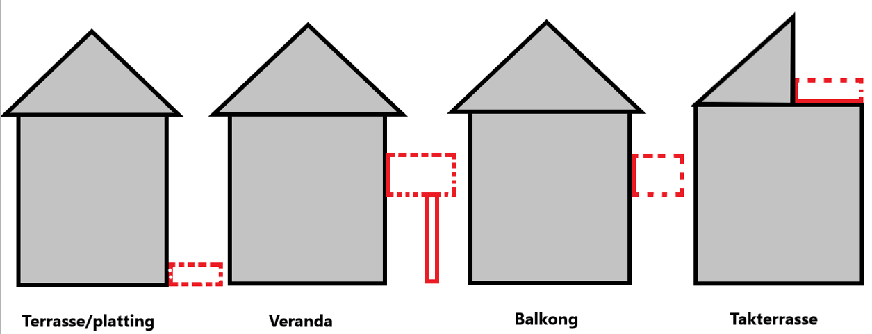 En tegning som viser forskjellen på terrasse, veranda og balkong